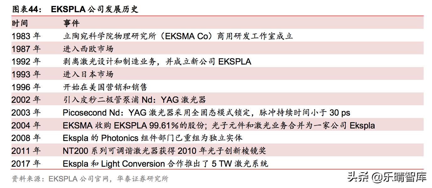 超快激光产业,超快激光发展