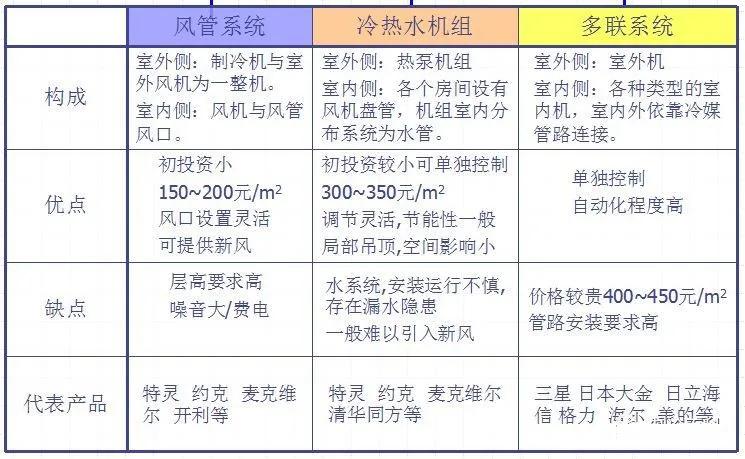 精心整理的连锁系统要点,水系统中央空调的优缺点