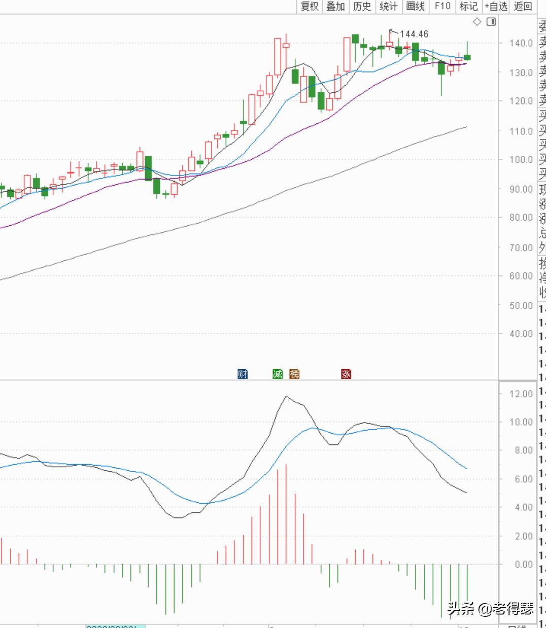 看懂k线图合集,看懂k线均线及趋势图示