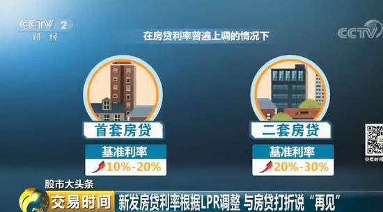 近日6座城市楼市调控加码,房贷利率降落房地产有什么动作