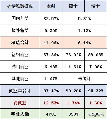 湖南大学2020届毕业生就业质量报告