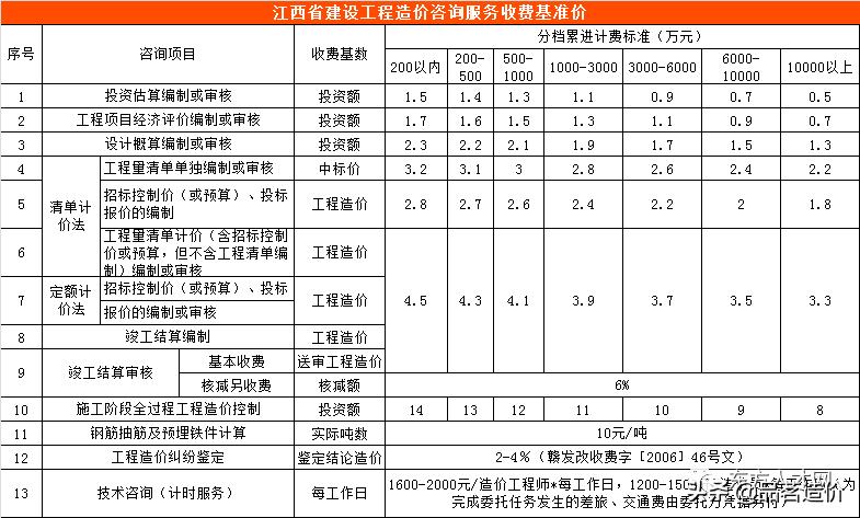 青海省工程造价咨询收费标准,工程造价咨询服务收费标准