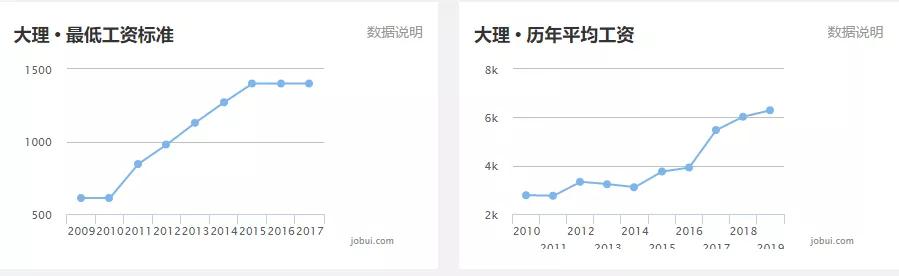 大理州平均工资,大理州工资发的出来么