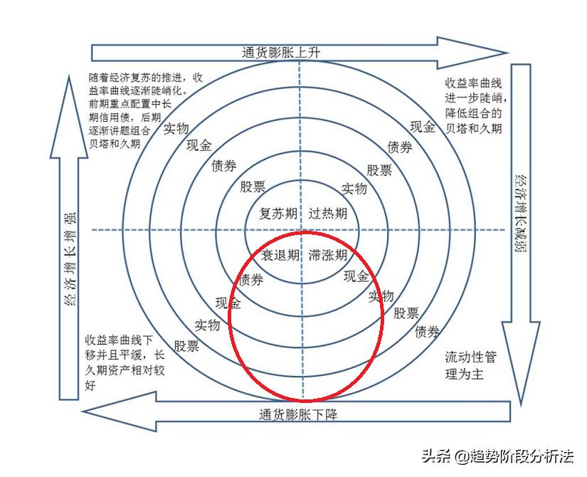 投资时钟,请简单介绍美林投资时钟理论