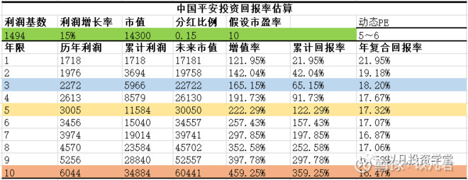 中国平安未来十年投资价值,中国平安事迹预测