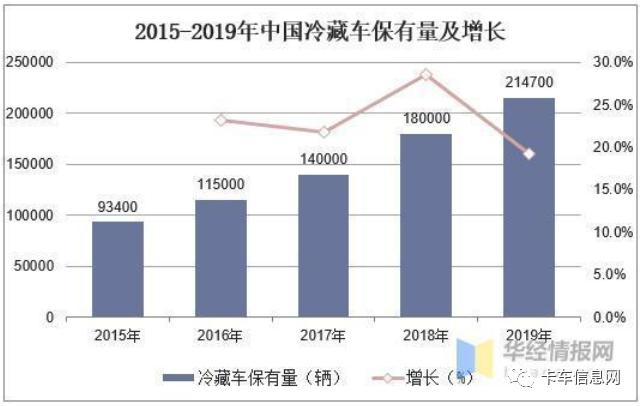 冷藏半挂车现状,冷藏半挂车有前景吗
