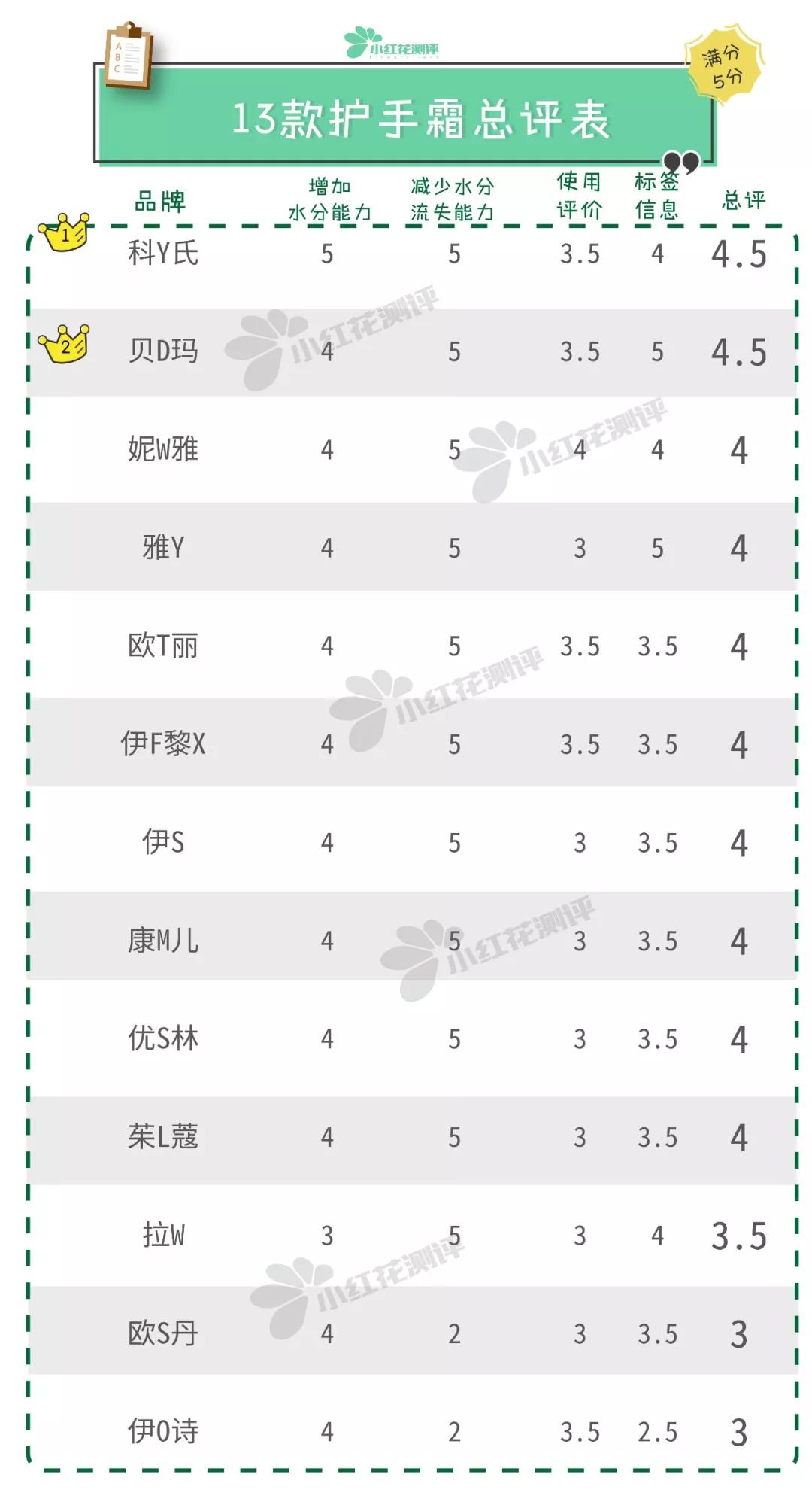 13款护手霜测评哪款便宜又大碗,最好用的16款护手霜是什么
