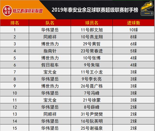 *安泰**市超级联赛假日租车首胜，甲级太平鸟全胜,附积分榜射手榜