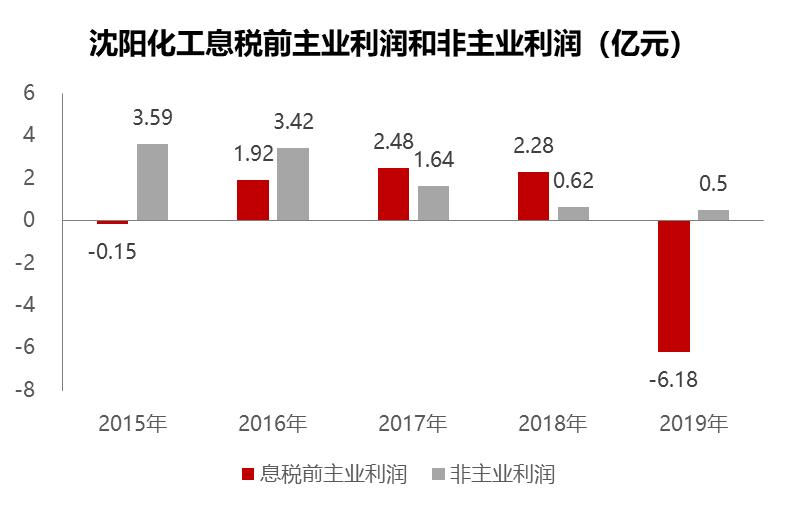 沈阳化工2021盈利预测,沈阳化工事迹亏损原因
