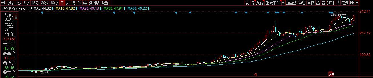 石大胜华行情预测,石大胜华近一月股价