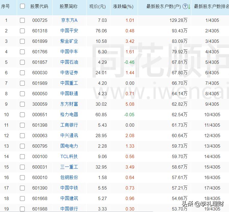 中国现在有多少人炒股,现在一般都是买什么股票
