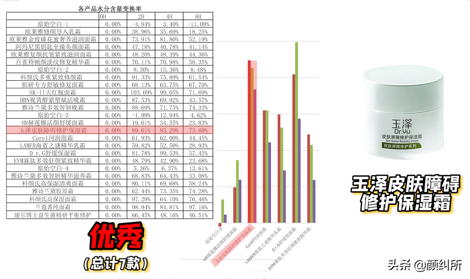 「颜纠所」价值5W的面霜终章，不看就亏大了