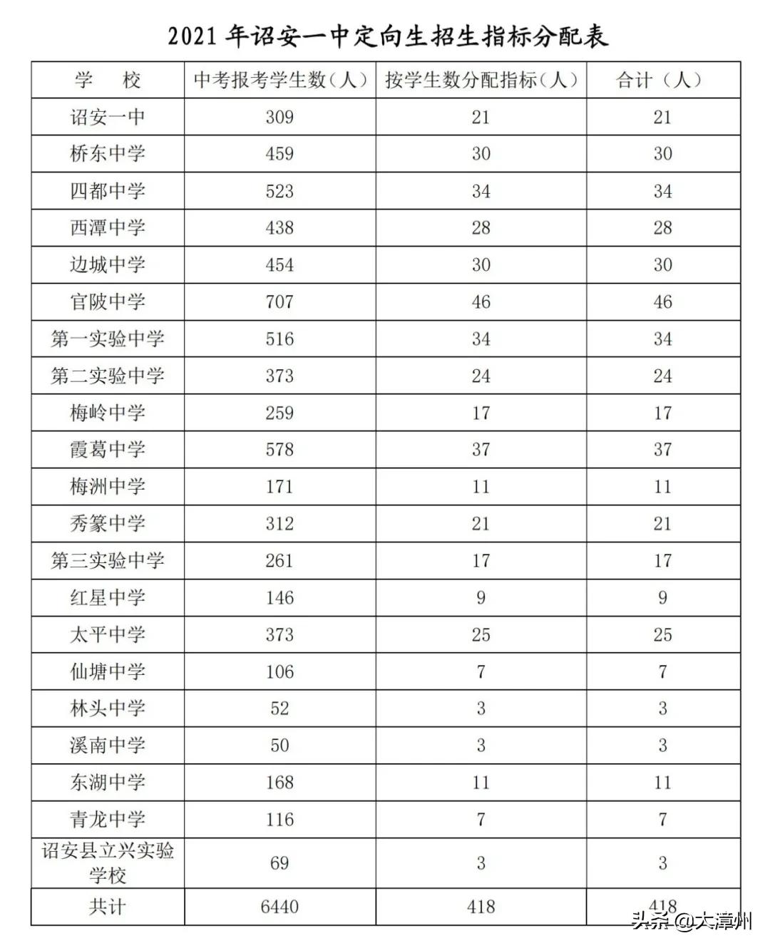 漳州中考录取结果查询时间,漳州中考各校录取要怎么查