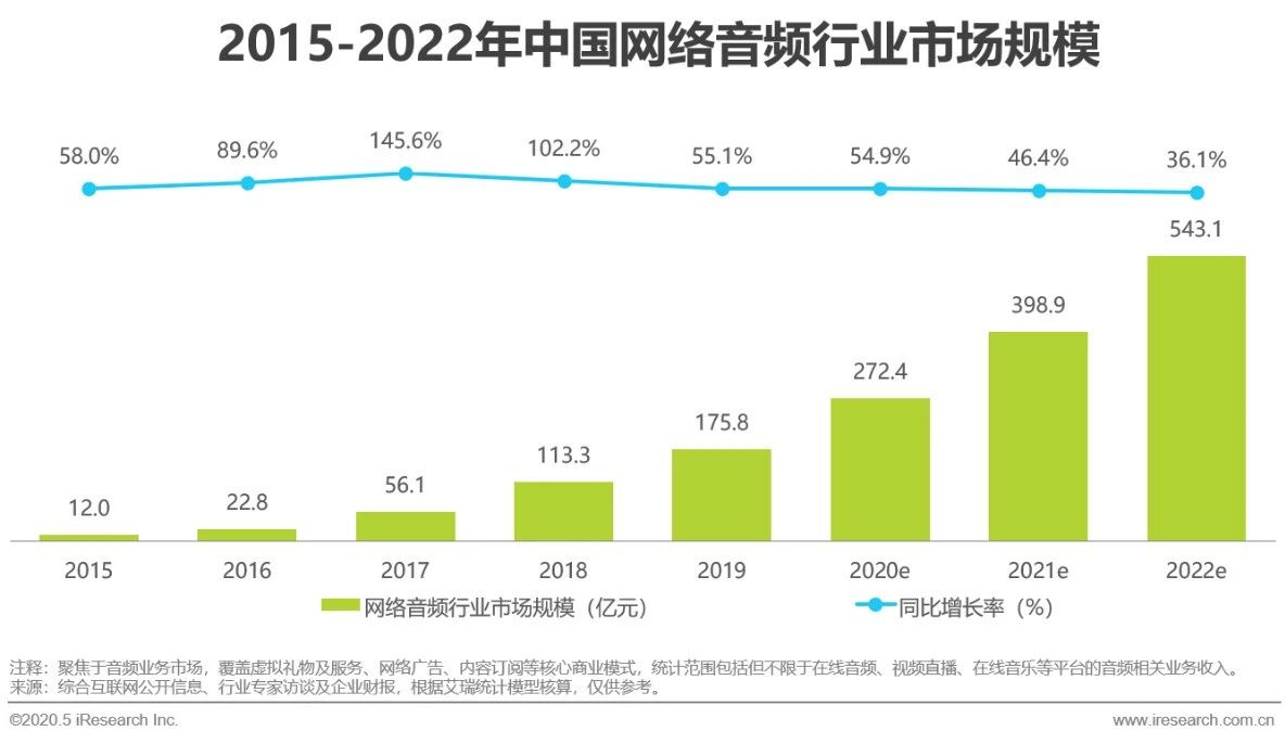2015年中国网络视听发展研究报告,2020年中国网络经济发展研究报告