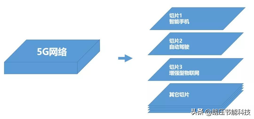 一文看懂网络发展,5g接入网由哪些网元组成