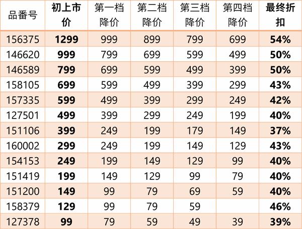 优衣库折扣力度怎么看,优衣库折扣规律