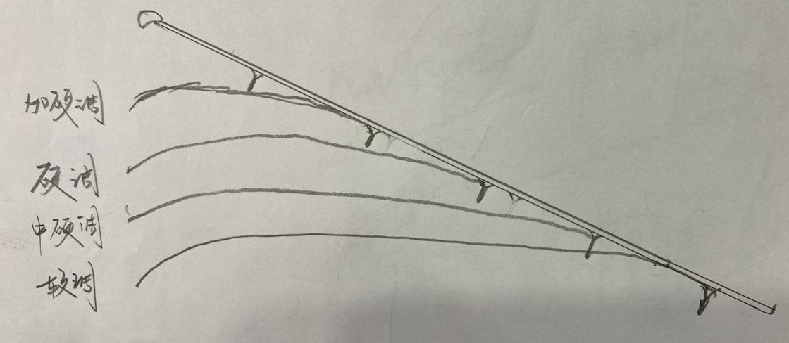 路亚滑漂钓法路亚竿选择,路亚竿调性路亚钓鱼入门