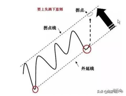 期货预判走势软件,期货趋势选股指标源码