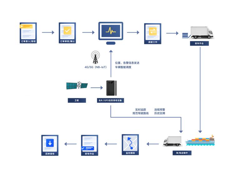北斗4g智能终端,北斗在物流行业中的应用