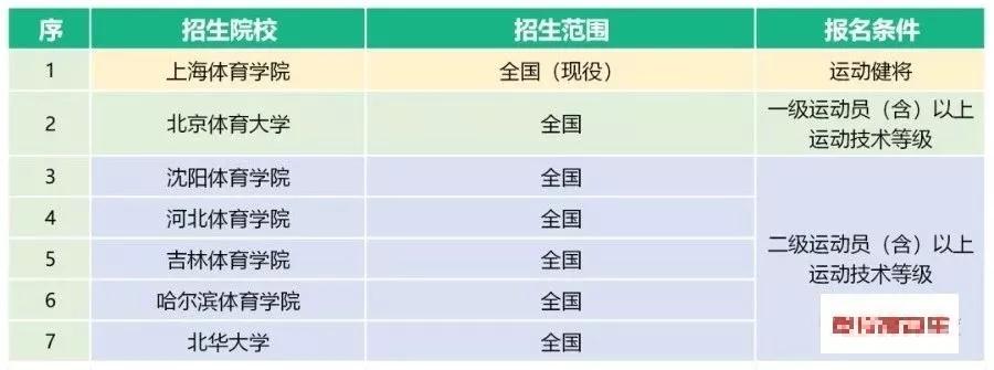体育单招2020年录取分数线预测,2020年体育单招有何变化