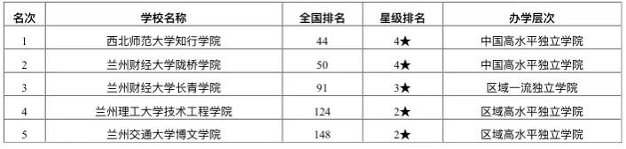 兰州西北师范大学最新排名,甘肃大学排名西北师范