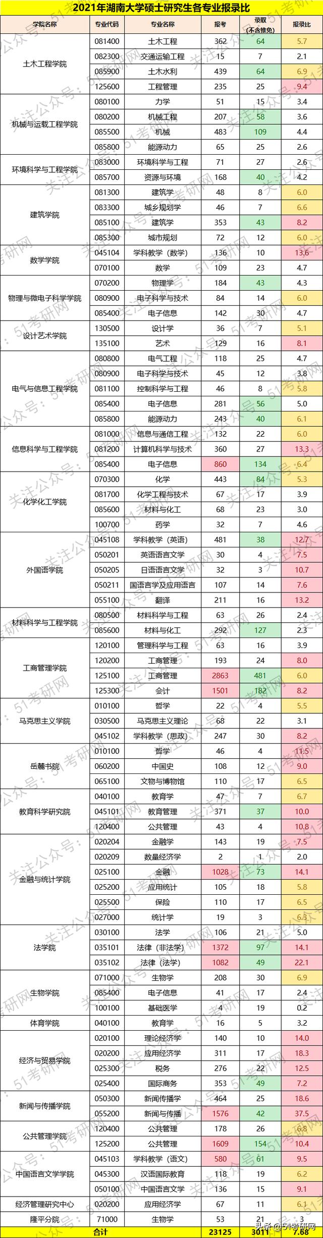 考研数据：湖南大学报考人数超2.3万，多数专业报录比高，较难考
