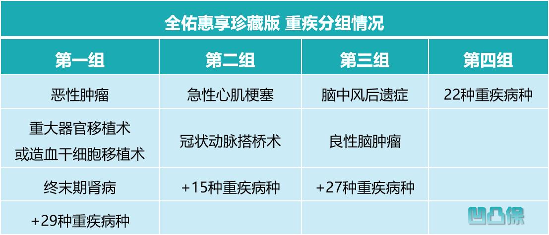 友邦全佑惠享重大疾病保险好不好,友邦全佑惠享珍藏青春版条款