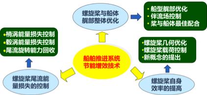我国船舶节能技术发展趋势,船舶水动力节能