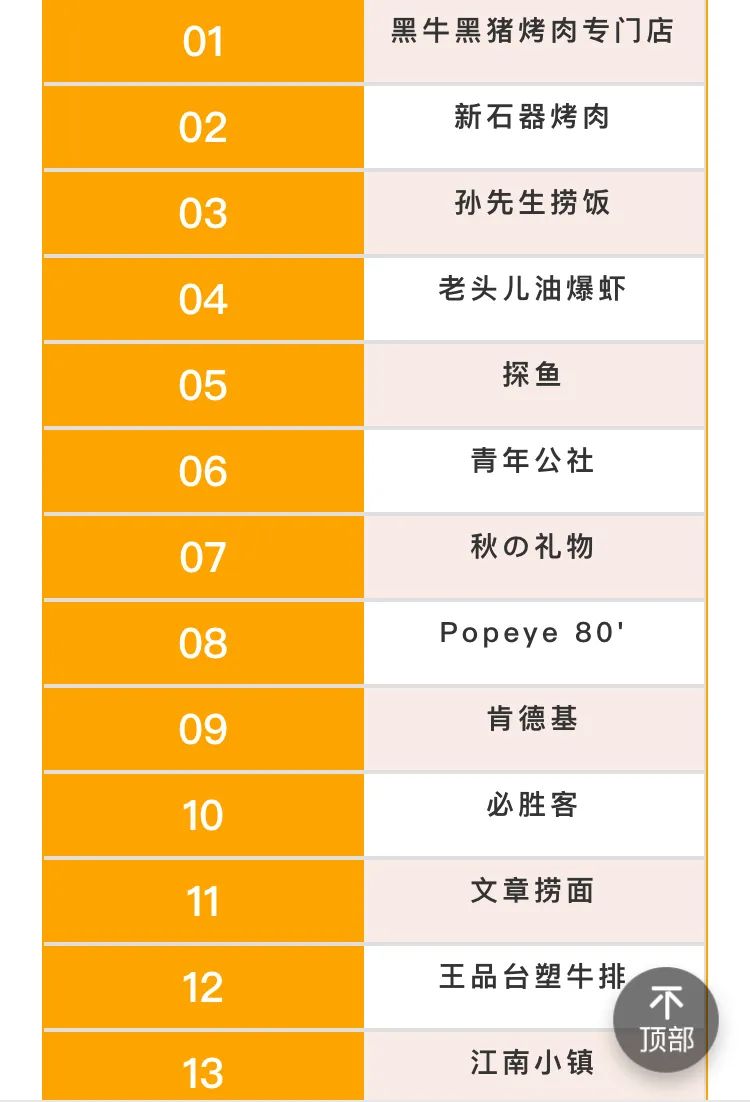 合肥40家餐饮,合肥万象城人气最旺的餐厅