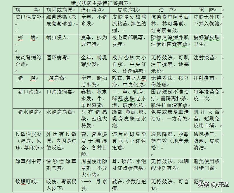 猪皮肤病是什么引起的,猪皮肤病防治措施