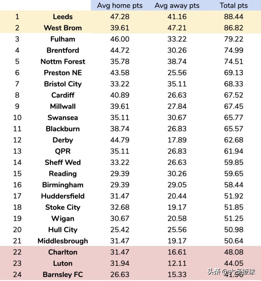 英冠英甲英乙积分榜,如果英超联赛积分一样冠军给谁