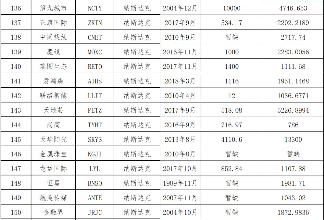 中概股名单2020,中概股最新名单