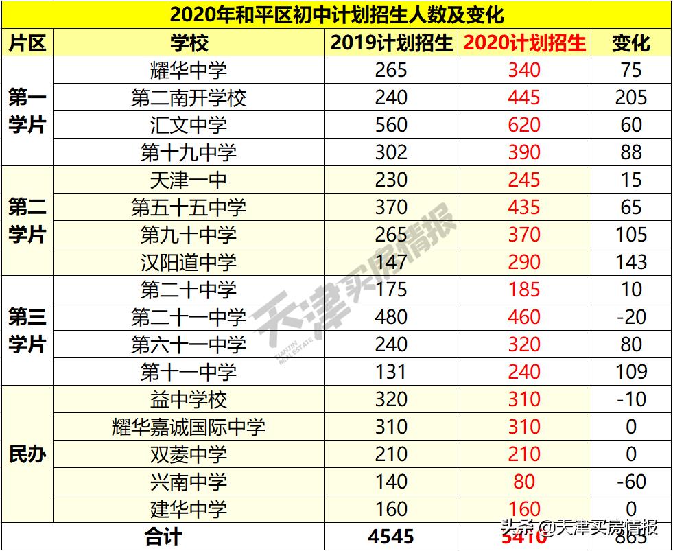 天津最合适的学区房,天津最合适买的学区房