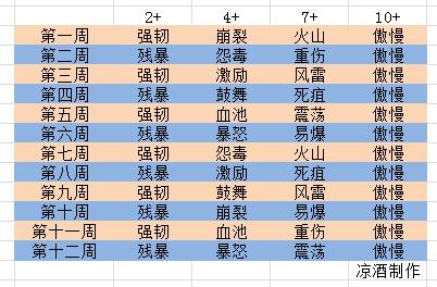 魔兽世界9.1大米伤害排名,魔兽世界9.0第一周爬塔橙装