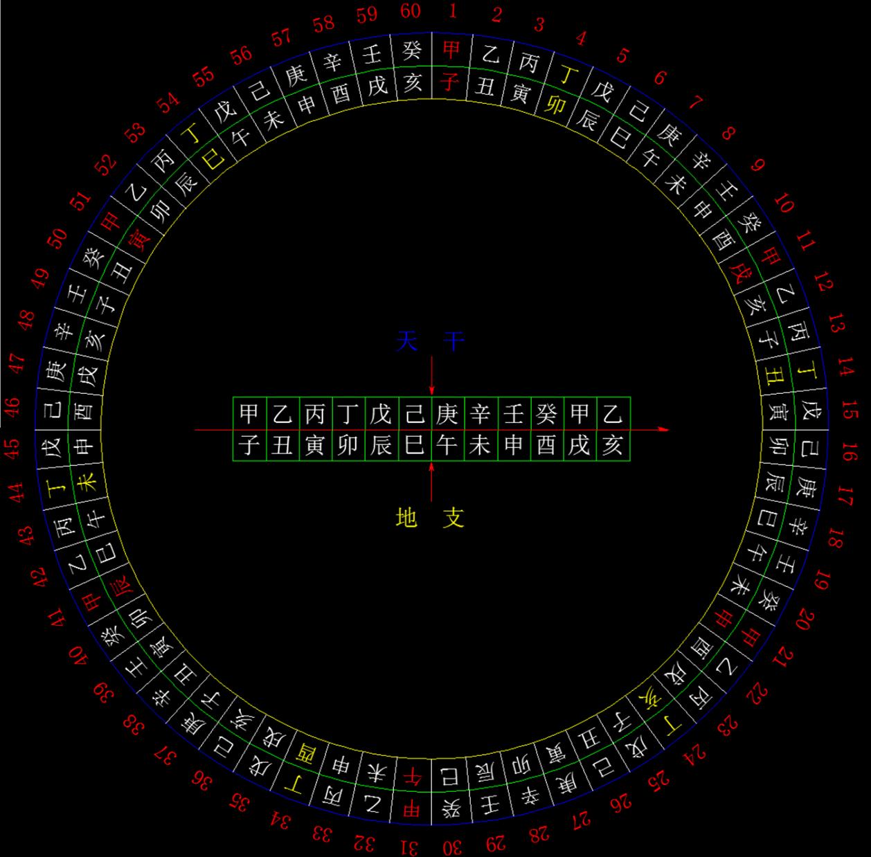 干支纪年法计算今年是什么年,怎样快速计算出干支纪年法