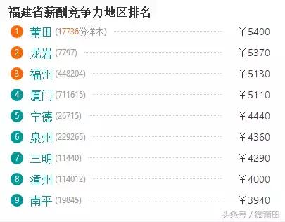 福建9个地级市工资高,福建莆田平均房价
