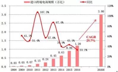 跨境进口电商是如何盈利的,消费升级拓展市场空间