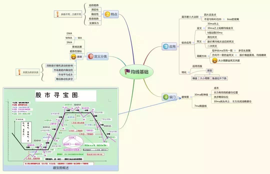 教你真正的股票干货,整理总结出股市9张交易思维导图
