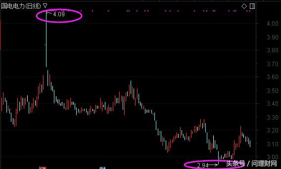 国电电力近5天股票价格,国电电力要跌到多少