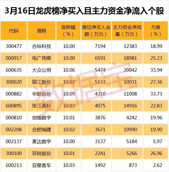 该股获筹码青睐且集中度渐增,筹码越来越集中股价相反下跌