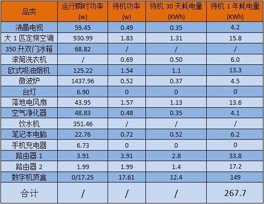 机顶盒待机耗电还是电视待机费电,机顶盒待机真的比空调费电吗