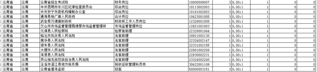 云南省考无人报考岗位三不限,云南省考报名基层工作