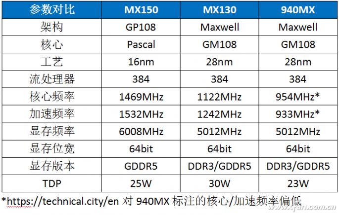 核显和mx150独显哪个好,mx150独显与amd集显