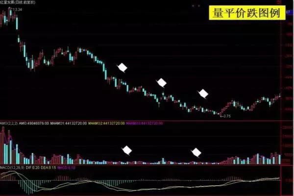 学习成交量必读书目,学看股票分布图