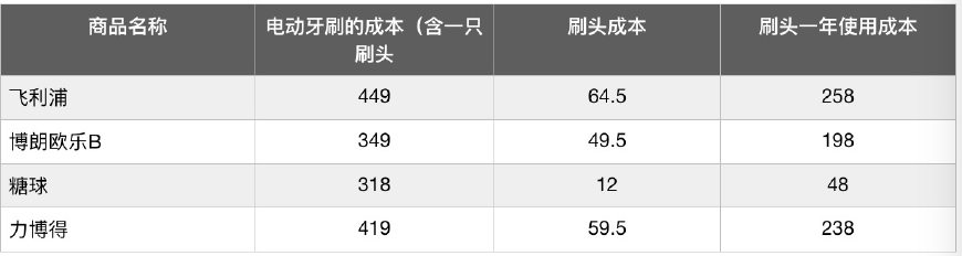 儿童电动牙刷品牌十大排行榜评测,电动牙刷好还是手动牙刷好儿童