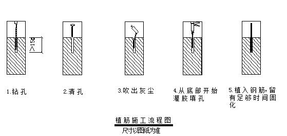 植筋工程施工质量验收记录,植筋施工及验收依据是什么