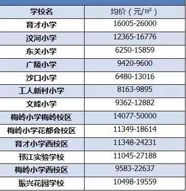 扬州学区房最新房价曝光！最贵小区均价27188元/㎡