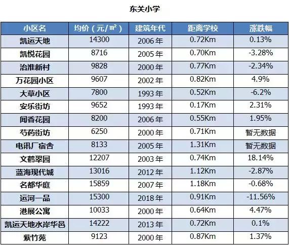 扬州学区房最新房价曝光！最贵小区均价27188元/㎡