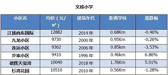 扬州学区房最新房价曝光！最贵小区均价27188元/㎡