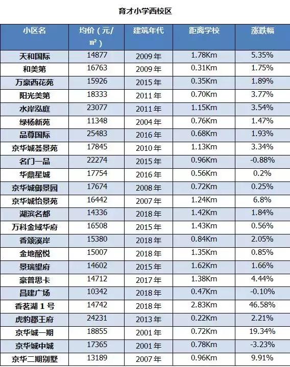 扬州学区房最新房价曝光！最贵小区均价27188元/㎡
